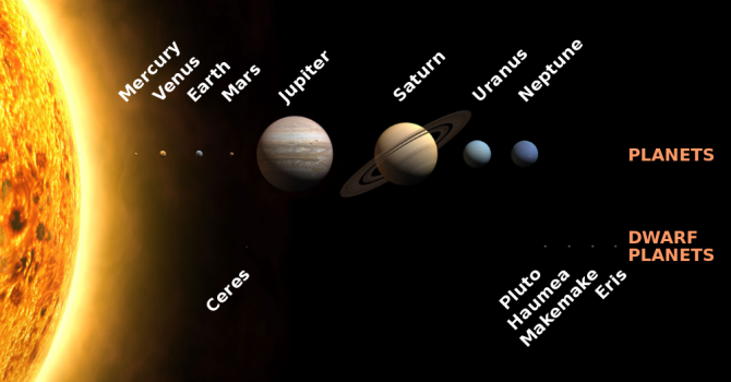 "Il nuovo Sistema Solare con la distinzione fra pianeti e pianeti nani, fra cui Plutone" 